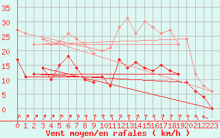 Courbe de la force du vent pour Changis (77)