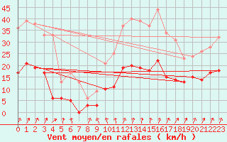 Courbe de la force du vent pour Epinal (88)