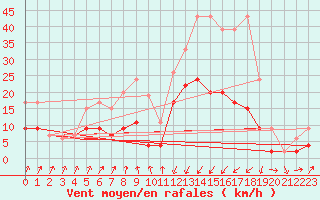 Courbe de la force du vent pour Chur-Ems