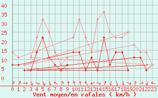 Courbe de la force du vent pour Tarnaveni