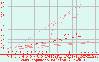 Courbe de la force du vent pour Nottingham Weather Centre