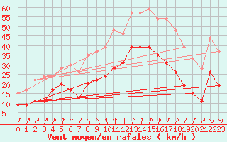 Courbe de la force du vent pour Ile de Batz (29)