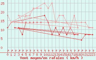 Courbe de la force du vent pour Weissenburg