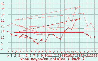 Courbe de la force du vent pour Dunkerque (59)