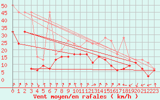 Courbe de la force du vent pour Piz Martegnas