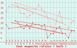 Courbe de la force du vent pour Langres (52) 