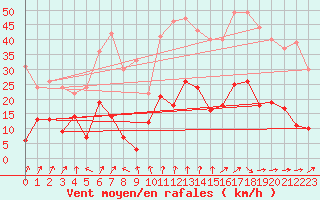 Courbe de la force du vent pour Wernigerode