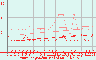 Courbe de la force du vent pour Vals
