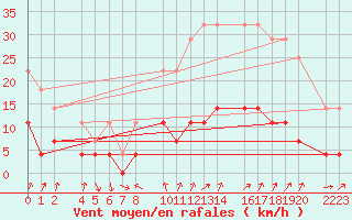 Courbe de la force du vent pour Santa Elena