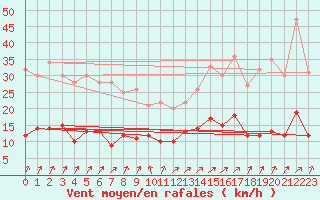 Courbe de la force du vent pour Saint-Brieuc (22)