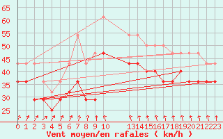 Courbe de la force du vent pour Rodkallen