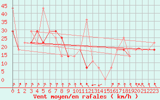 Courbe de la force du vent pour Storkmarknes / Skagen