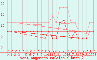 Courbe de la force du vent pour Sa Pobla
