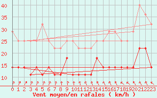 Courbe de la force du vent pour Kankaanpaa Niinisalo
