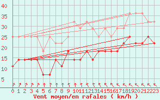 Courbe de la force du vent pour Emden-Koenigspolder