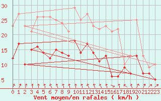 Courbe de la force du vent pour Olpenitz