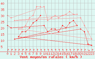 Courbe de la force du vent pour Cap Sagro (2B)