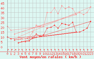 Courbe de la force du vent pour Alenon (61)