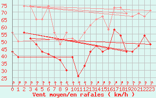 Courbe de la force du vent pour Chasseral (Sw)