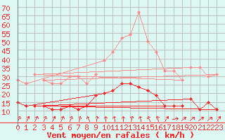 Courbe de la force du vent pour Charleville-Mzires (08)