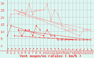 Courbe de la force du vent pour Kajaani Petaisenniska