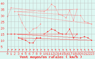 Courbe de la force du vent pour Lingen