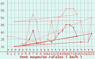 Courbe de la force du vent pour Aberdaron