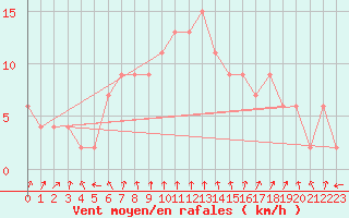 Courbe de la force du vent pour Herstmonceux (UK)