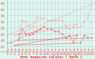 Courbe de la force du vent pour Cap Sagro (2B)