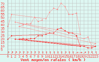 Courbe de la force du vent pour Villacoublay (78)