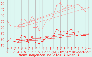 Courbe de la force du vent pour Angers-Marc (49)