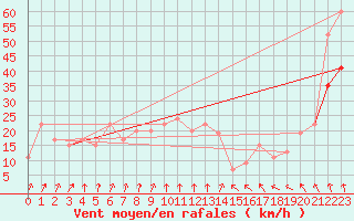 Courbe de la force du vent pour Fair Isle