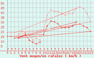 Courbe de la force du vent pour Caen (14)
