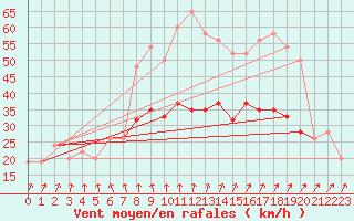 Courbe de la force du vent pour Odiham