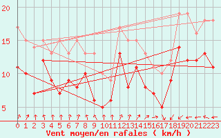 Courbe de la force du vent pour Cap Gris-Nez (62)