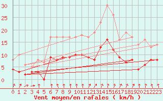 Courbe de la force du vent pour Montlimar (26)