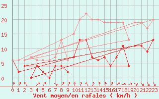 Courbe de la force du vent pour Cognac (16)