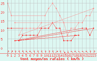 Courbe de la force du vent pour Kettstaka