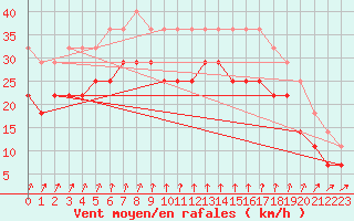 Courbe de la force du vent pour Mariehamn