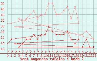 Courbe de la force du vent pour De Bilt (PB)