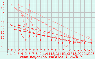 Courbe de la force du vent pour Meiningen