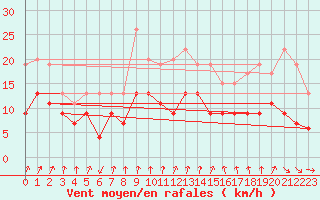 Courbe de la force du vent pour Orly (91)