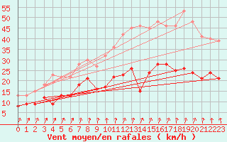 Courbe de la force du vent pour Ile de Brhat (22)