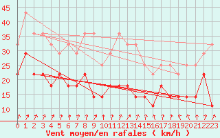 Courbe de la force du vent pour Tryvasshogda Ii