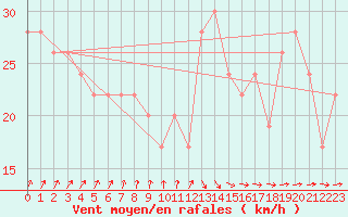 Courbe de la force du vent pour Milford Haven