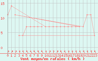 Courbe de la force du vent pour Kittila Lompolonvuoma