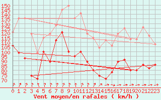 Courbe de la force du vent pour Cairngorm