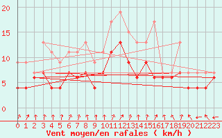 Courbe de la force du vent pour Chteaudun (28)