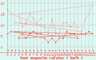Courbe de la force du vent pour Berne Liebefeld (Sw)