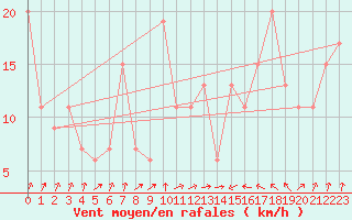 Courbe de la force du vent pour Magilligan